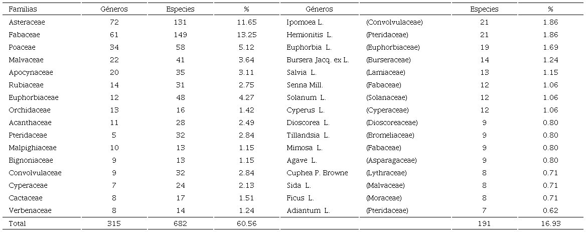 Riqueza de grupos taxon�micos de la flora de la Reserva de la Biosfera Sierra de Huautla, Morelos, M�xico.