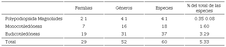 Especies, g�neros y familias no nativas en la Reserva de la Biosfera Sierra de Huautla, Morelos, M�xico.