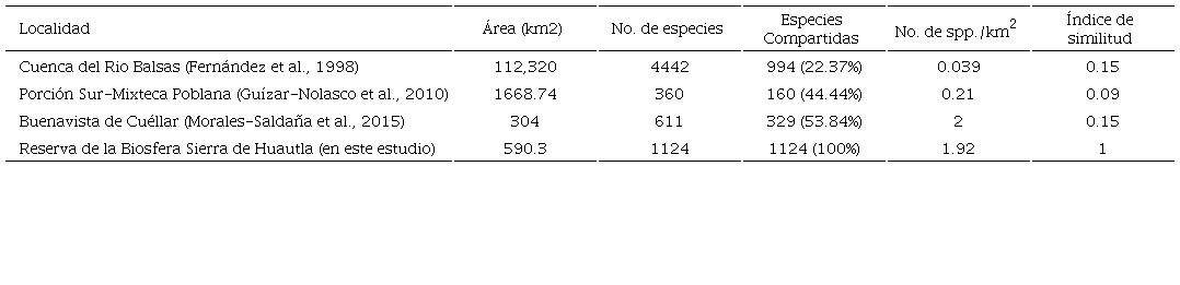 Comparaci�n de la riqueza flor�stica de la Reserva de la Biosfera Sierra de Huautla, Morelos, M�xico, con otros estudios.