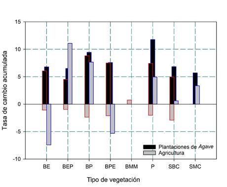 Tasa de cambio acumulada de las plantaciones de Agave L., y agricultura en las subcuencas evaluadas. BE: bosque de encino, BEP: bosque de encino-pino, BP: bosque de pino, BPE: bosque de pino-encino, BMM: bosque mes�filo de monta�a, P: pastizal, SBC: selva baja caducifolia. L�nea roja = subcuenca R�o Alto Tehuantepec y l�nea azul = R�o Tequisistl�n.