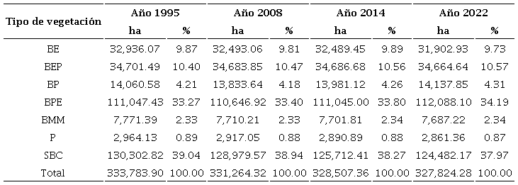 Cobertura forestal de la subcuenca R�o Alto Tehuantepec, Oaxaca, M�xico. BE: bosque de encino, BEP: bosque de encino-pino, BP: bosque de pino, BPE: bosque de pino-encino, BMM: bosque mes�filo de monta�a, P: pastizal, SBC: selva baja caducifolia.