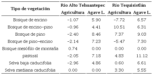 Tasa de deforestaci�n anual del periodo 1995-2022 en las cuencas analizadas en el estado de Oaxaca, M�xico.
