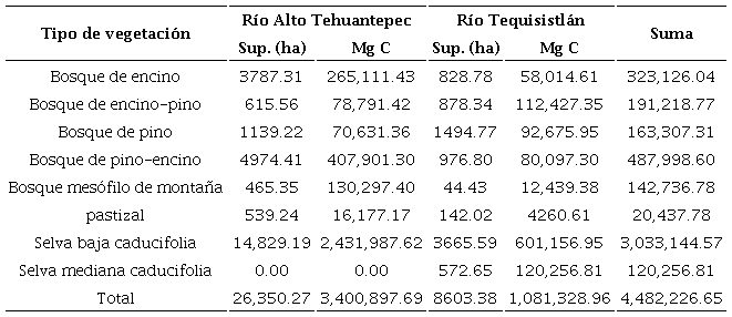 P�rdida del potencial de captura de Carbono en las subcuencas analizadas en Oaxaca
