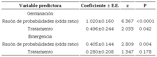 Resultados del Modelo Lineal Generalizado (MLG) para evaluar el efecto del tratamiento (Acondicionamiento Natural vs. Control) sobre la germinación total (Devianza explicada por el modelo: D2=7.15%) y emergencia total (Devianza=4.86 %) de Quercus delgadoana S. Valencia, Nixon y L.M. Kelly.