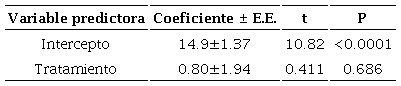 Resultados del Modelo Lineal para evaluar el efecto de tratamiento (Acondicionamiento Natural vs. Control) sobre t50 (número de días para alcanzar 50% de la germinación) en Quercus delgadoana S. Valencia, Nixon y L.M. Kelly. Grados de Libertad=18. R2=0.009.
