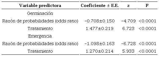 Resultados del Modelo Lineal Generalizado (MLG) para evaluar el efecto de tratamiento (Acondicionamiento Natural vs. Control) sobre la germinación total (Devianza explicada por el modelo: D2=46.75%) y emergencia total (Devianza=35.76 %) de Quercus meavei S. Valencia, Sabas y O.J. Soto.