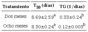 Tiempo medio de germinaci�n (T50) y Tasa de germinaci�n (TG) de semillas de Bernoullia flammea Oliv., seg�n el tiempo de almacenamiento. Los valores corresponden a promedios � error est�ndar. Letras iguales por columna indican ausencia de diferencias significativas seg�n la prueba de Wilcoxon (p>0.05).