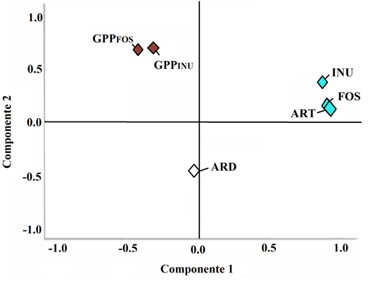 Plano de variables del an�lisis de componentes principales. Los dos componentes explican el 70% de la varianza en la matriz de datos. ART: az�cares reductores totales, ARD: az�cares reductores directos, FOS: fructooligosac�ridos, INU: inulina, GPPINU: grado de polimerizaci�n promedio de INU, GPPFOS: grado de polimerizaci�n promedio de FOS.