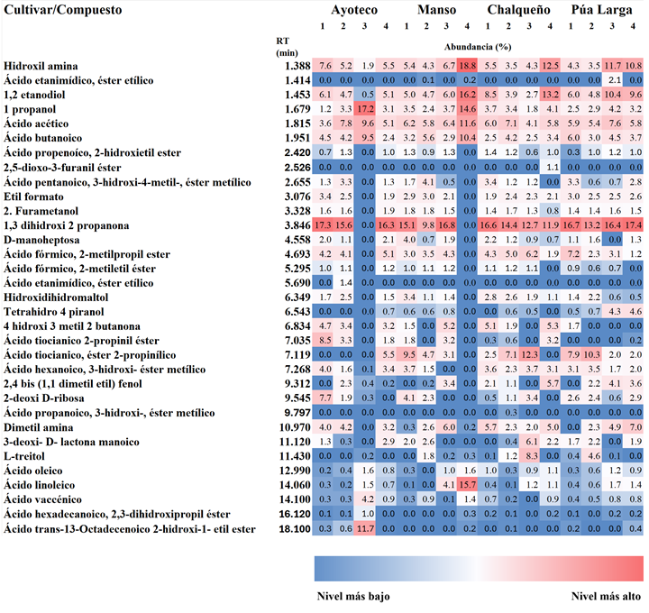 Compuestos identificados por CG/MSD en Agave salmiana Otto ex Salm-Dyck en cultivares de Tlaxcala, M�xico. 1: edad media, 2: cap�n, 3: productivo, 4: senescencia. RT: Tiempo de retenci�n.