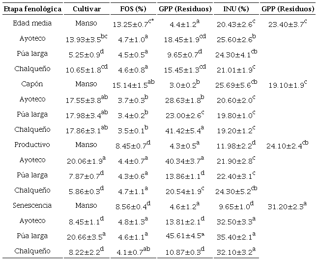 Fructooligosac�ridos e inulina en las cuatro etapas fenol�gicas de cultivares de Agave salmiana Otto ex Salm-Dyck. *Promedio�desviaci�n est�ndar. Letras distintas indican diferencias significativas, comparaci�n entre columnas (p<0.05). FOS: fructooligosac�ridos, GPP: grado de polimerizaci�n promedio e INU: inulina.