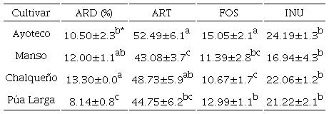 Perfil de carbohidratos en cultivares de Agave salmiana Otto ex Salm-Dyck analizados por el factor cultivar. Para cada cultivar se presentan los promedios de las cuatro etapas fenol�gicas (edad media, cap�n, productivo, senescencia). *Promedio�desviaci�n est�ndar. Letras distintas indican diferencias significativas, comparaci�n entre columnas (p<0.05). ARD: az�cares reductores directos, ART: az�cares reductores totales, FOS: fructooligosac�ridos, INU: inulina.