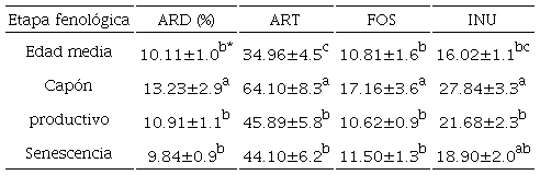 Perfil de carbohidratos en cultivares de Agave salmiana Otto ex Salm-Dyck analizados por etapa fenol�gica. Para cada etapa fenol�gica se presenta el promedio de los cuatro cultivares (Ayoteco, Manso, P�a Larga y Chalque�o). *Promedio�desviaci�n est�ndar. Letras distintas indican diferencias significativas, comparaci�n entre columnas (p<0.05). ARD: az�cares reductores directos, ART: az�cares reductores totales, FOS: fructooligosac�ridos, INU: inulina.