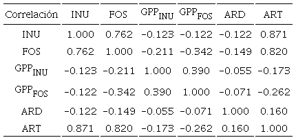 de correlaciones Determinante = 0.028. ART: az�cares reductores totales, ARD: az�cares reductores directos, FOS: fructooligosac�ridos, INU: inulina, GPPINU: grado de polimerizaci�n promedio de INU y GPPFOS: grado de polimerizaci�n promedio de FOS. 