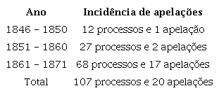 Apelações computadas no Termo de São Leopoldo (1846-1871)