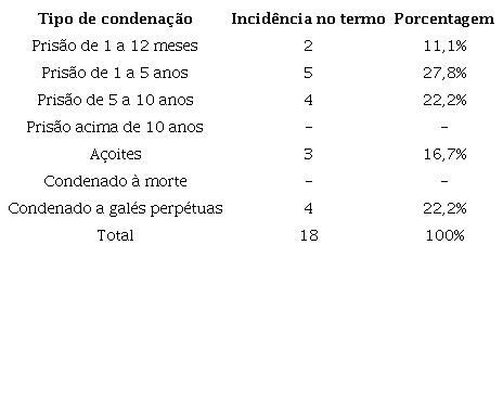 Condenações impostas pelo Júri (1846-1871)