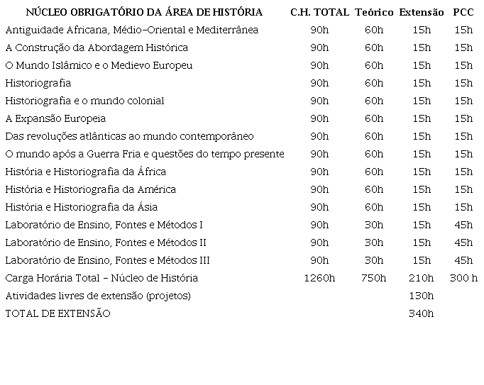Núcleo de disciplinas obrigatórias PPC atual