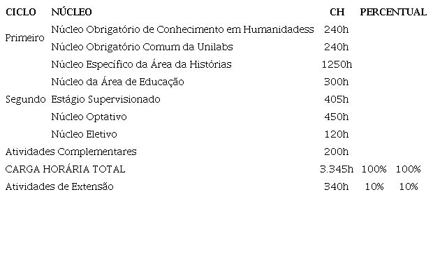 Distribuição de carga horária PPC atual
