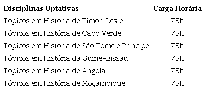 Quadro de disciplinas optativas de história nacional PPC atual