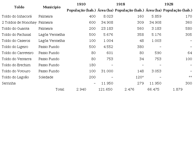 Toldos indígenas no Rio Grande do Sul, 1910-1928