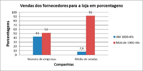 Número de companhias e vendas em porcentagem nos anos de 1891 e 1892