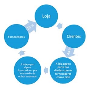 Circuito de negócios realizados na loja.