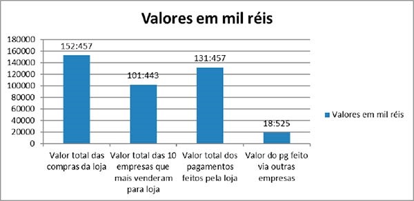 Movimento de compra e venda da loja