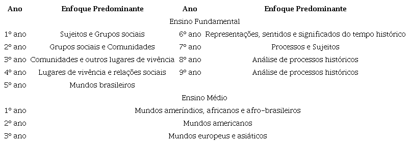 Enfoques predominantes para a &aacute;rea de Hist&oacute;ria.