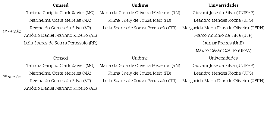 Profissionais ligados &agrave; elabora&ccedil;&atilde;o da 1&ordf; e da 2&ordf; vers&atilde;o da BNCC-Hist&oacute;ria.