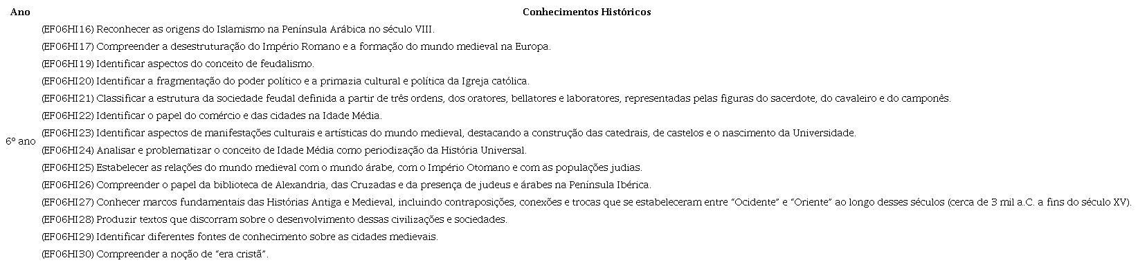Conhecimentos hist&oacute;ricos relacionados &agrave; Idade M&eacute;dia na 2&ordf; vers&atilde;o da BNCC.