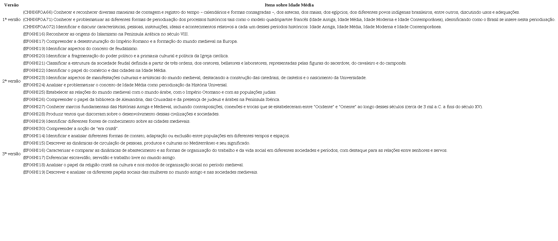 A Idade M&eacute;dia nas tr&ecirc;s vers&otilde;es da BNCC (2015-2017).