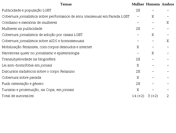 Temas dos artigos sobre relações de gênero e suas respectivas autorias, por sexo.