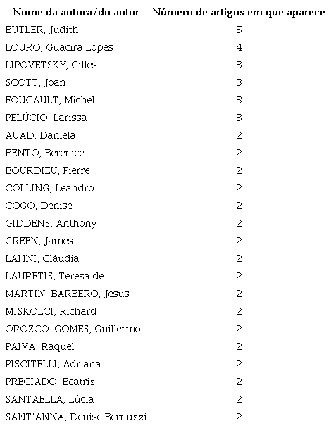Lista de autoras citadas com recorrência nos trabalhos sobre relações de gênero.