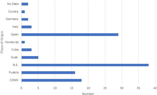 Place of origin of the Jesuits in Puebla in June of 1767.
