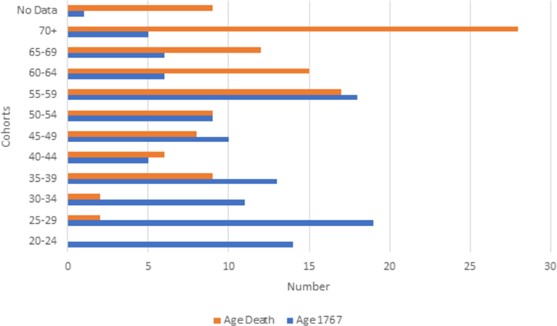Age in 1767 and age at death of Jesuits in Puebla in June of 1767.