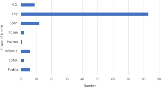 Place of death of the Jesuits in Puebla in June of 1767.