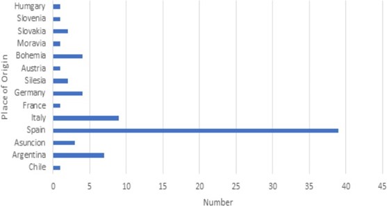 Place of origin of the missionaries stationed on the missions among the Guarani.