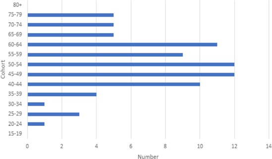 Age in June of 1767 of the missionaries stationed on the missions among the Guarani.
