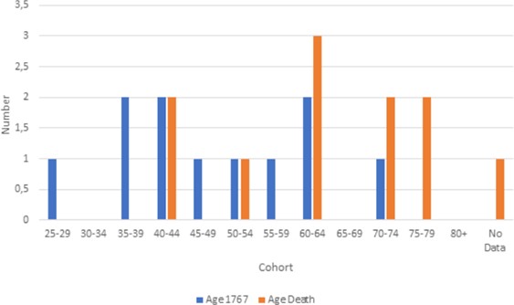 The age in 1767 and at death of the American-born Jesuits on the missions among the Guarani in June of 1767.