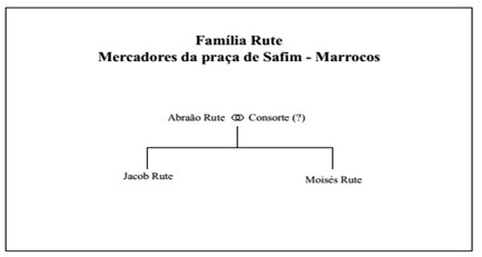 Árvore genealógica da família Rute.