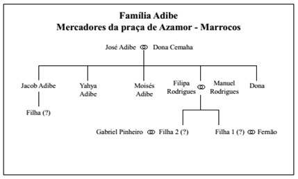 Árvore genealógica da família Adibe.