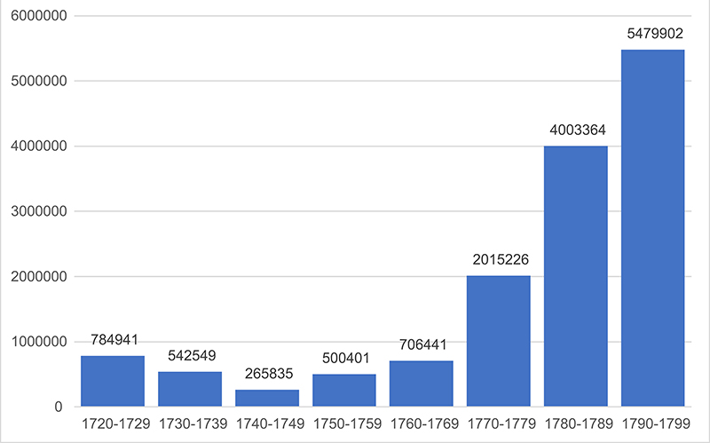 Total de cueros salidos al comercio ultramarino desde el R�o de la Plata, 1720- 1799