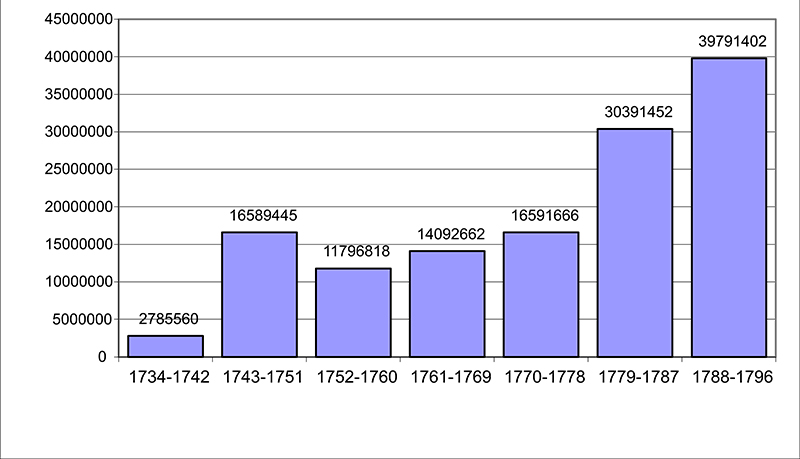 Remesas de metales preciosos desde el R�o de la Plata, 1734- 1796. (Valores en pesosfuertes)