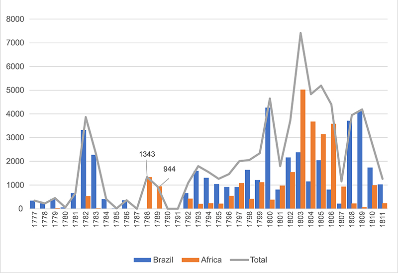 Esclavizados ingresados por el R�o de la Plata, 1777-1811