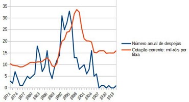 Número anual de despejos e cotação do mil-réis.