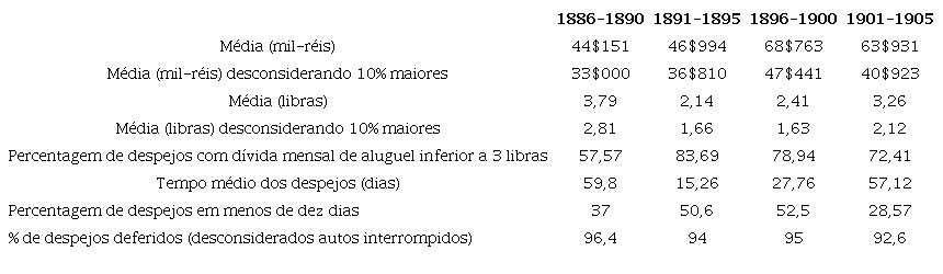 Valores médios mensais de aluguéis de moradores despejados, percentagem dos despejos com menores aluguéis e tempo médio do despejo (1886-1905).