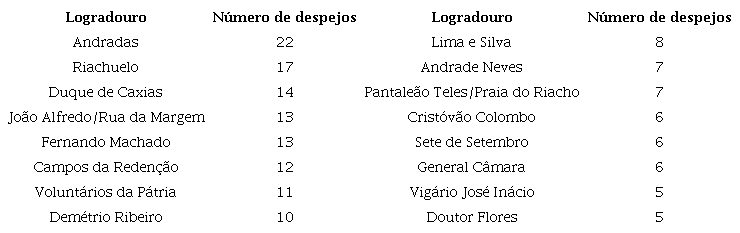 Logradouros com maior número de despejos (1886-1905).