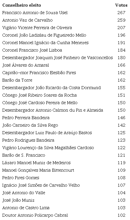 Composio do Conselho da Bahia de 1828