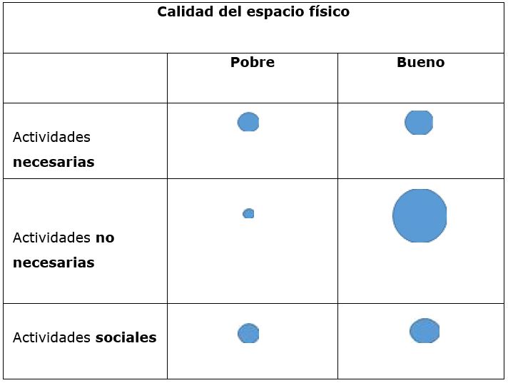 Calidad de espacio físico frente al tipo de actividad