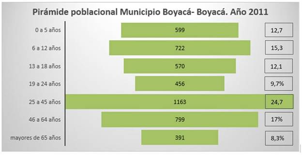 Pirámide poblacional Municipio de Boyacá (Boyacá), año 2011