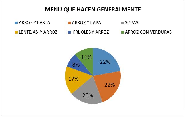 Frecuencia de menú preparados por las familias. 